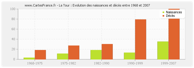 La Tour : Evolution des naissances et décès entre 1968 et 2007